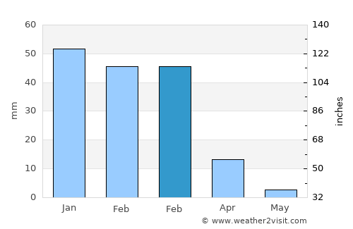 Az Zarqā’ average rain in February