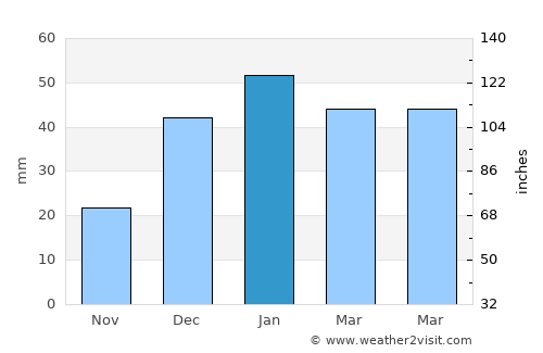 Az Zarqā’ average rain in January