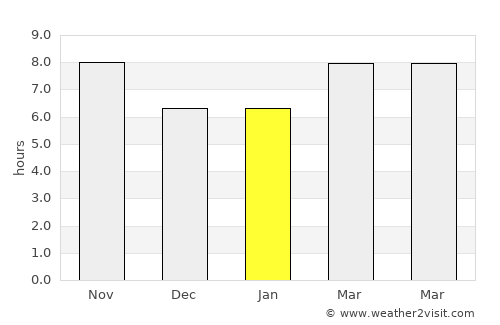 Az Zarqā’ average rain in January