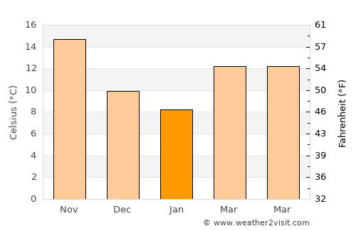 Az Zarqā’ average temperature in January