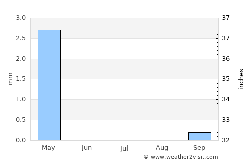 Az Zarqā’ average rain in July