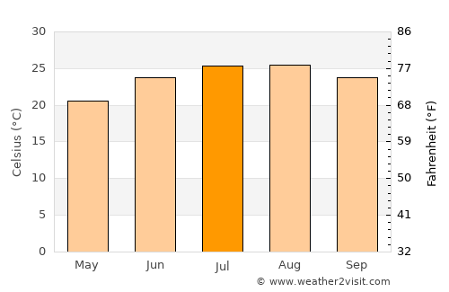 Az Zarqā’ average temperature in July