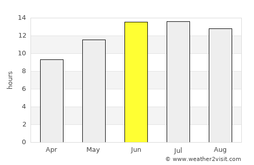 Az Zarqā’ average rain in June