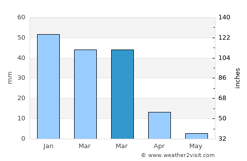 Az Zarqā’ average rain in March
