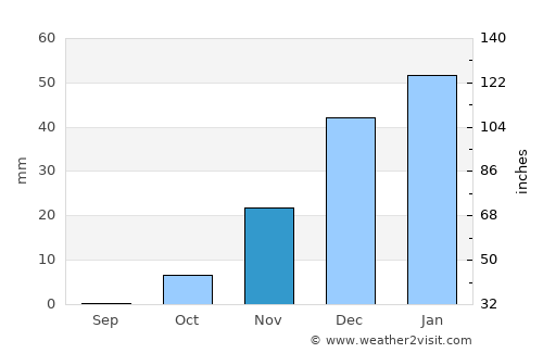 Az Zarqā’ average rain in November