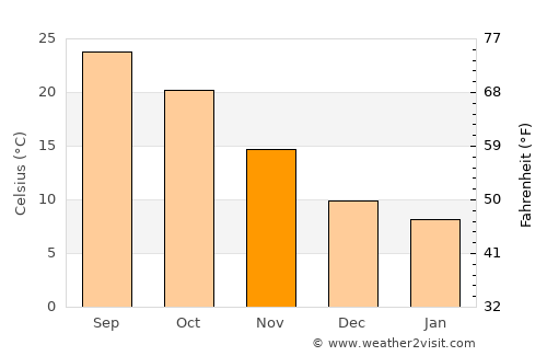 Az Zarqā’ average temperature in November