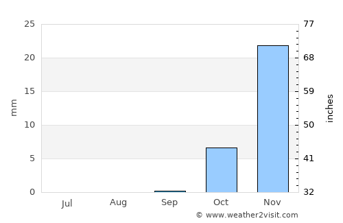 Az Zarqā’ average rain in September