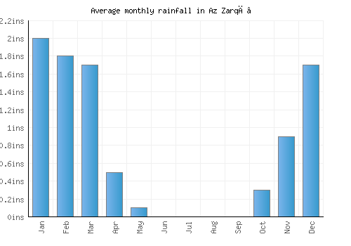 Az Zarqā’ monthly rainfall chart (inches)