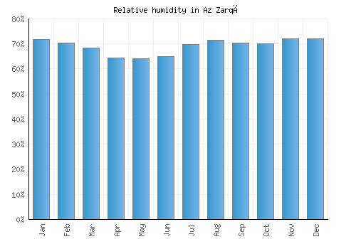 Az Zarqā relative humidity averages