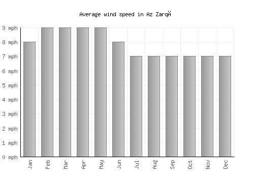 Az Zarqā average winspeed by month (mph)