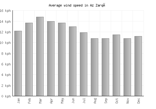 Az Zarqā average winspeed by month (km/h)
