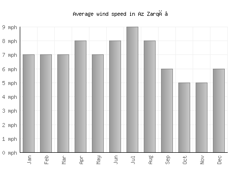Az Zarqā’ average winspeed by month (mph)