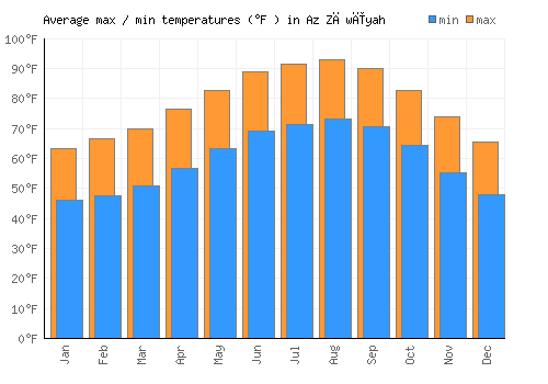 Az Zāwīyah average minimum / maximum temperatures (Fahrenheit)