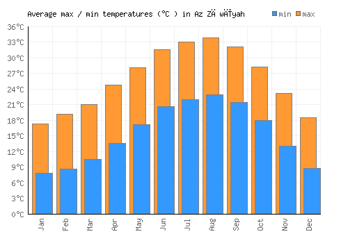 Az Zāwīyah average minimum / maximum temperatures (Celsius)