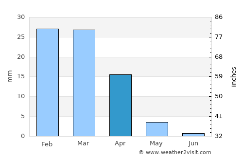 Az Zāwīyah average rain in April