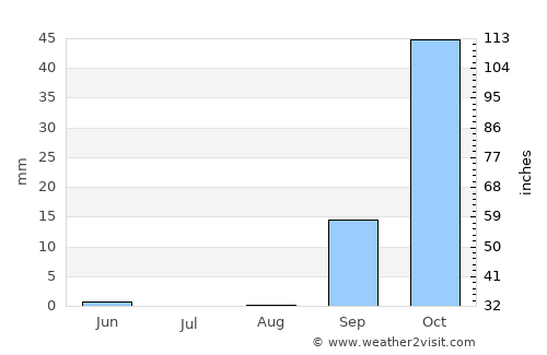 Az Zāwīyah average rain in August