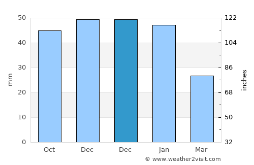 Az Zāwīyah average rain in December