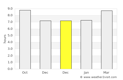 Az Zāwīyah average rain in December