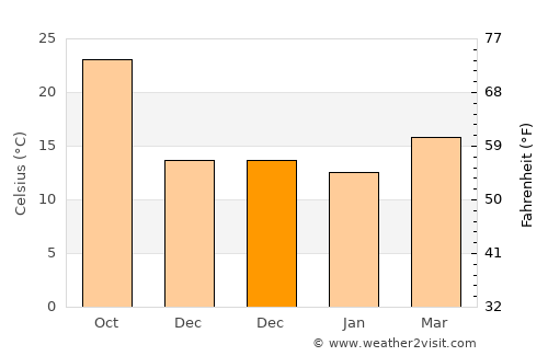 Az Zāwīyah average temperature in December