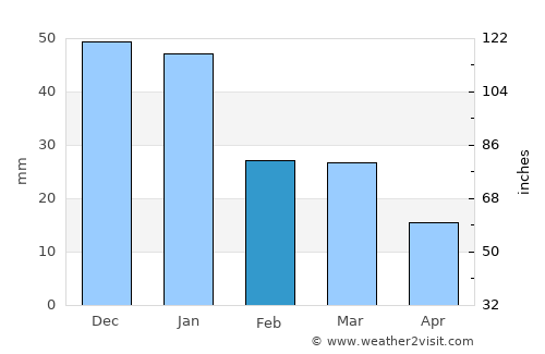Az Zāwīyah average rain in February