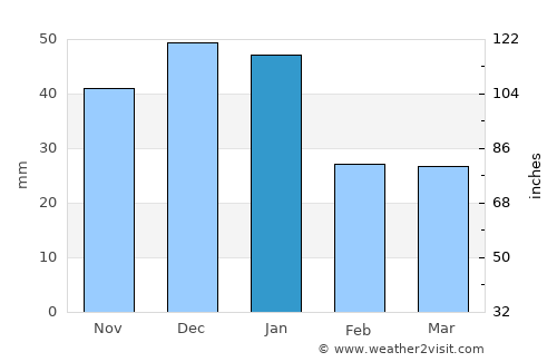 Az Zāwīyah average rain in January