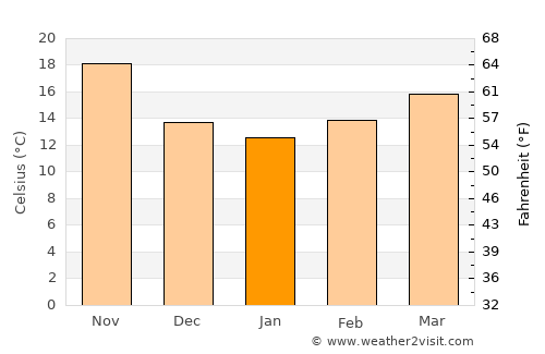 Az Zāwīyah average temperature in January