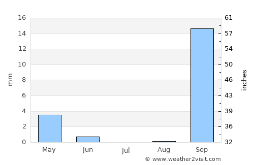 Az Zāwīyah average rain in July