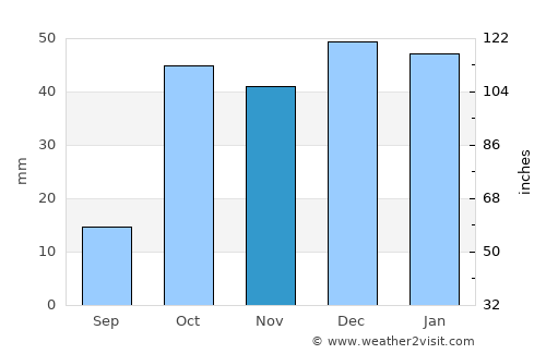 Az Zāwīyah average rain in November