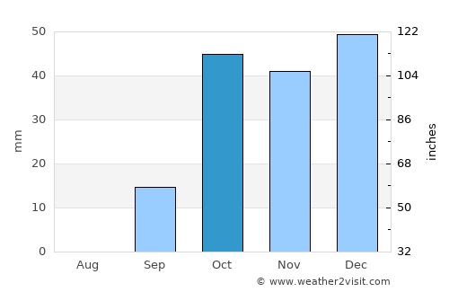 Az Zāwīyah average rain in October