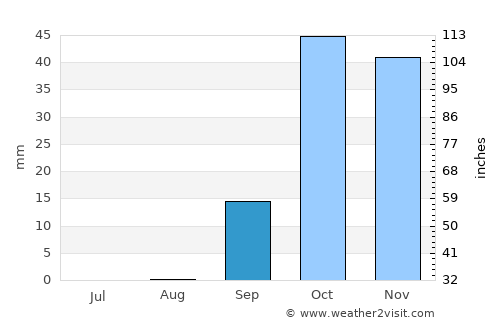 Az Zāwīyah average rain in September