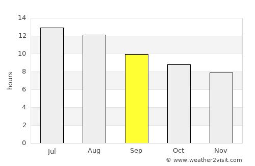 Az Zāwīyah average rain in September