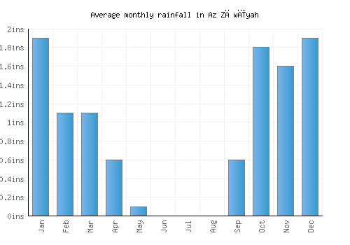 Az Zāwīyah monthly rainfall chart (inches)