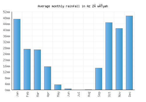 Az Zāwīyah monthly rainfall chart (mm)