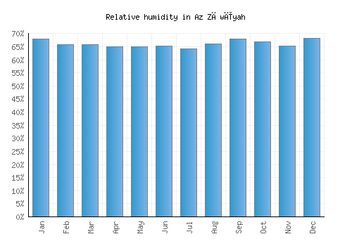 Az Zāwīyah relative humidity averages