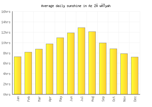 Az Zāwīyah average daily sunshine chart
