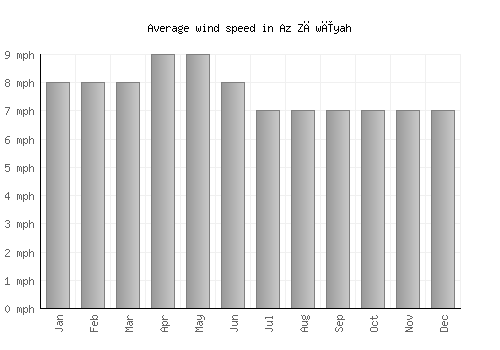 Az Zāwīyah average winspeed by month (mph)