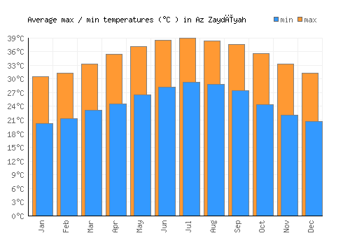 Az Zaydīyah average minimum / maximum temperatures (Celsius)