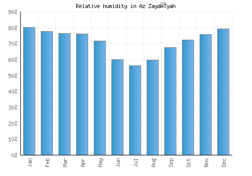 Az Zaydīyah relative humidity averages