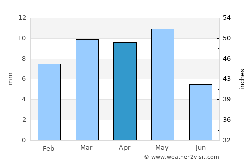 Az Zaydīyah average rain in April