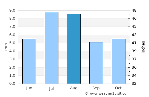 Az Zaydīyah average rain in August