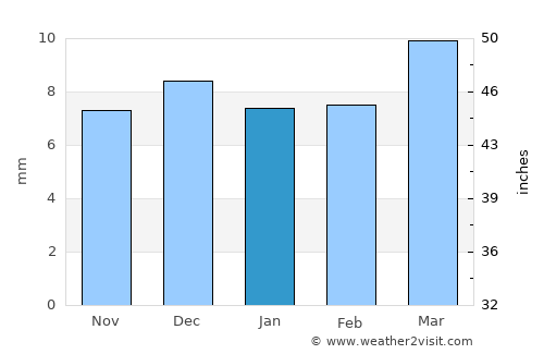Az Zaydīyah average rain in January