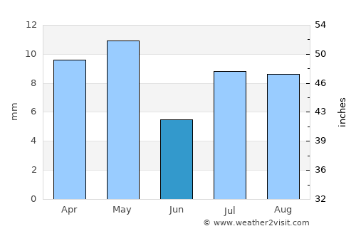 Az Zaydīyah average rain in June