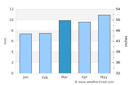 Az Zaydīyah average rain in March