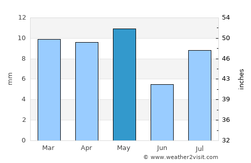 Az Zaydīyah average rain in May