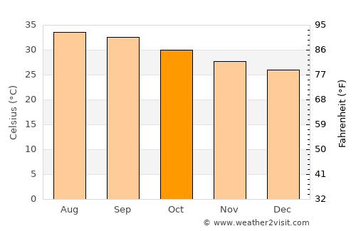 Az Zaydīyah average temperature in October
