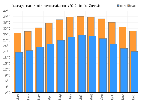 Az Zuhrah average minimum / maximum temperatures (Celsius)