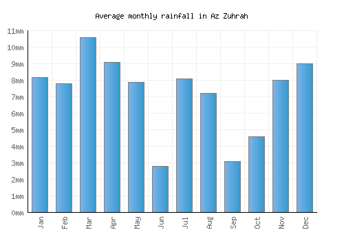 Az Zuhrah monthly rainfall chart (mm)