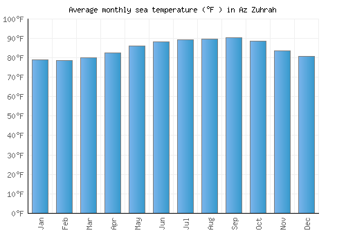 Az Zuhrah average sea temperature chart (Fahrenheit)