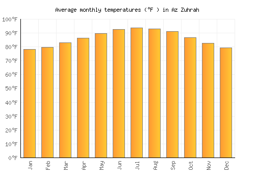 Az Zuhrah average temperature chart (Fahrenheit)