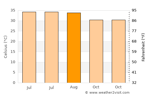 Az Zuhrah average temperature in August